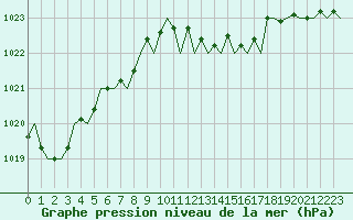 Courbe de la pression atmosphrique pour San Sebastian (Esp)