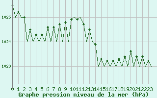 Courbe de la pression atmosphrique pour London / Heathrow (UK)