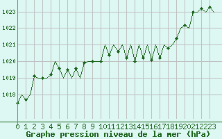 Courbe de la pression atmosphrique pour Grenchen