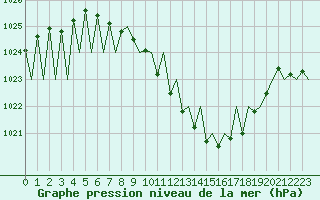Courbe de la pression atmosphrique pour Stuttgart-Echterdingen