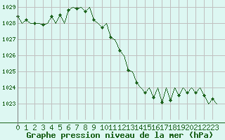 Courbe de la pression atmosphrique pour Wien / Schwechat-Flughafen