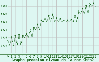Courbe de la pression atmosphrique pour Brize Norton