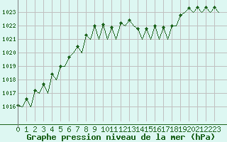 Courbe de la pression atmosphrique pour Volkel