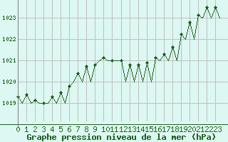 Courbe de la pression atmosphrique pour Olbia / Costa Smeralda