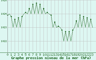 Courbe de la pression atmosphrique pour Olbia / Costa Smeralda