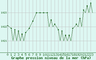 Courbe de la pression atmosphrique pour Gibraltar (UK)