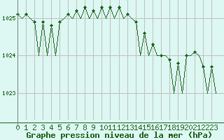 Courbe de la pression atmosphrique pour Euro Platform