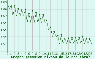 Courbe de la pression atmosphrique pour Lugano (Sw)