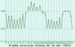 Courbe de la pression atmosphrique pour Bilbao (Esp)