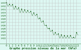 Courbe de la pression atmosphrique pour Bonn (All)