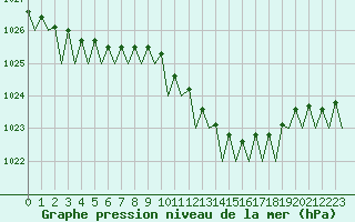 Courbe de la pression atmosphrique pour Muenster / Osnabrueck