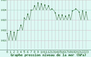 Courbe de la pression atmosphrique pour Bari / Palese Macchie