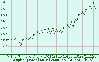 Courbe de la pression atmosphrique pour Woensdrecht