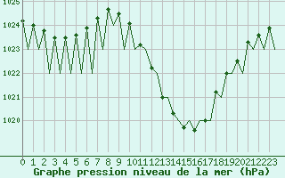Courbe de la pression atmosphrique pour Zaragoza / Aeropuerto