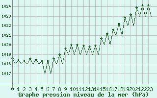 Courbe de la pression atmosphrique pour Maastricht / Zuid Limburg (PB)
