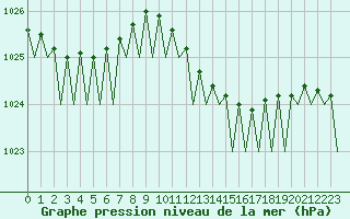 Courbe de la pression atmosphrique pour Maastricht / Zuid Limburg (PB)