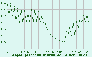 Courbe de la pression atmosphrique pour Grenchen