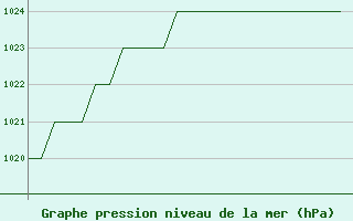 Courbe de la pression atmosphrique pour Rovaniemi