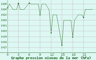 Courbe de la pression atmosphrique pour Constantine