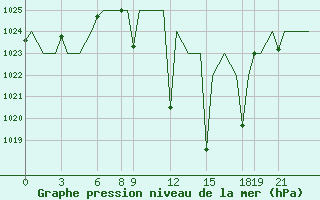 Courbe de la pression atmosphrique pour Constantine