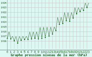 Courbe de la pression atmosphrique pour Graz-Thalerhof-Flughafen