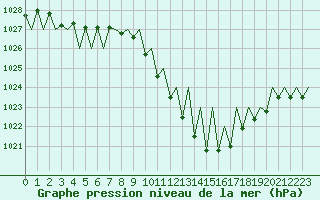 Courbe de la pression atmosphrique pour Logrono (Esp)