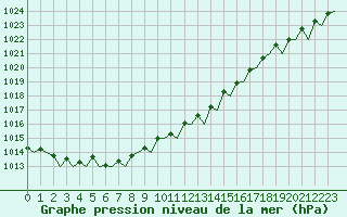 Courbe de la pression atmosphrique pour Rotterdam Airport Zestienhoven