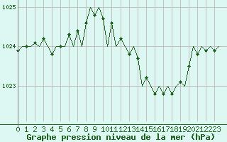 Courbe de la pression atmosphrique pour London / Heathrow (UK)