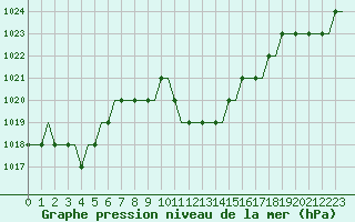 Courbe de la pression atmosphrique pour Bodrum Milas Airport