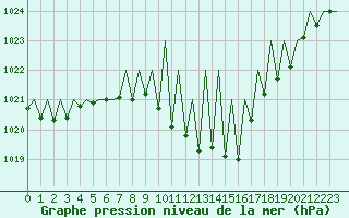 Courbe de la pression atmosphrique pour Huesca (Esp)