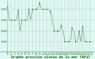 Courbe de la pression atmosphrique pour Zadar / Zemunik