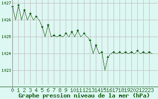Courbe de la pression atmosphrique pour London / Heathrow (UK)