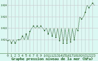 Courbe de la pression atmosphrique pour Zurich-Kloten