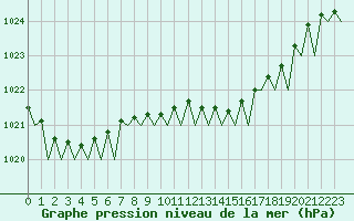 Courbe de la pression atmosphrique pour Asturias / Aviles