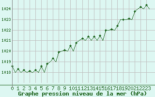 Courbe de la pression atmosphrique pour Bilbao (Esp)