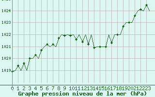 Courbe de la pression atmosphrique pour Wien / Schwechat-Flughafen