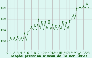 Courbe de la pression atmosphrique pour Maastricht / Zuid Limburg (PB)
