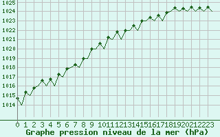 Courbe de la pression atmosphrique pour Jersey (UK)