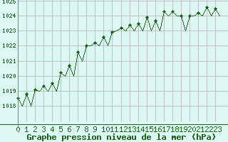 Courbe de la pression atmosphrique pour Storkmarknes / Skagen