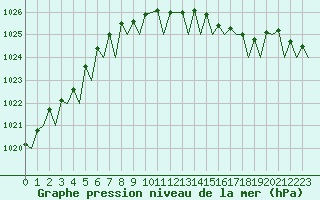Courbe de la pression atmosphrique pour Culdrose