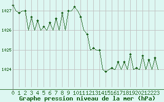 Courbe de la pression atmosphrique pour Ibiza (Esp)