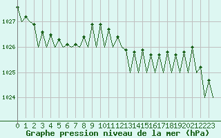 Courbe de la pression atmosphrique pour Eindhoven (PB)