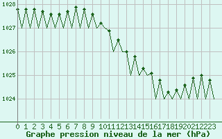 Courbe de la pression atmosphrique pour Le Goeree