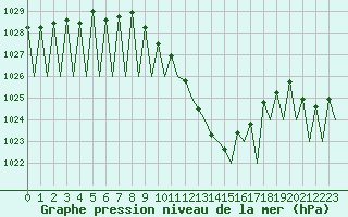 Courbe de la pression atmosphrique pour Genve (Sw)