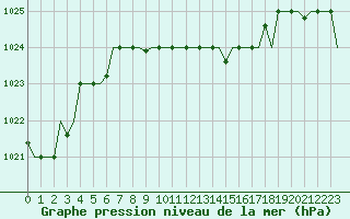 Courbe de la pression atmosphrique pour Burgas