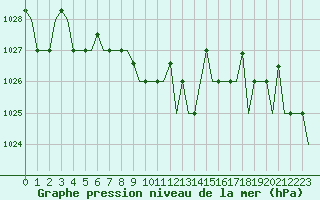 Courbe de la pression atmosphrique pour Ekaterinburg