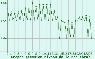 Courbe de la pression atmosphrique pour Celle