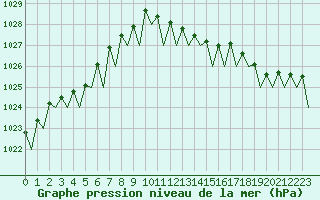 Courbe de la pression atmosphrique pour Maastricht / Zuid Limburg (PB)