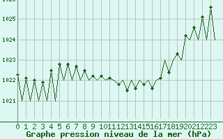 Courbe de la pression atmosphrique pour Laupheim