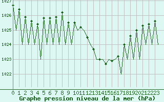 Courbe de la pression atmosphrique pour Huesca (Esp)